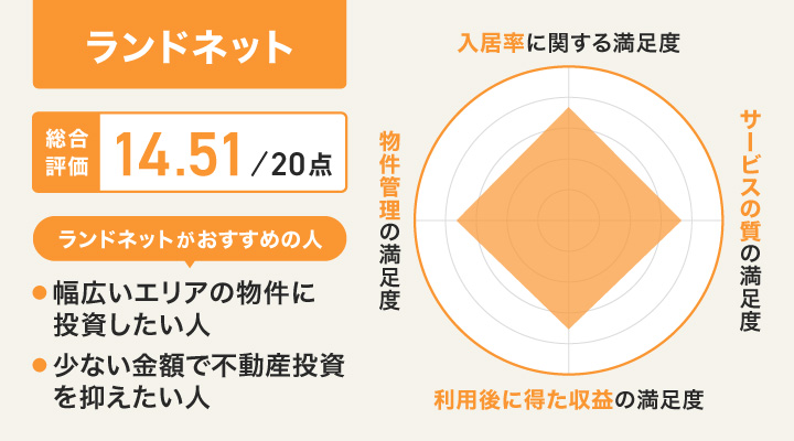 ランドネットのレーダーチャート