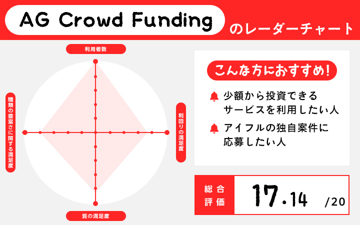ソーシャルレンディングに関するAGCrowdFundingのレーダーチャート