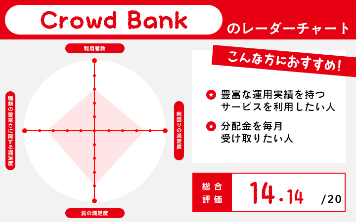 ソーシャルレンディングに関するCrowdBankのレーダーチャート