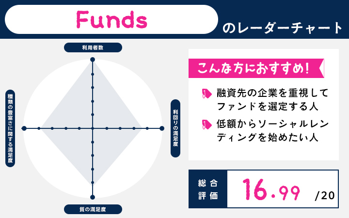 ソーシャルレンディングに関するFundsのレーダーチャート