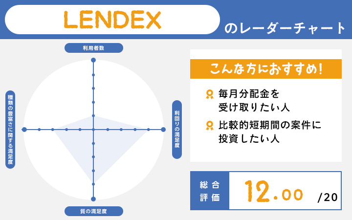ソーシャルレンディングに関するLENDEXのレーダーチャート