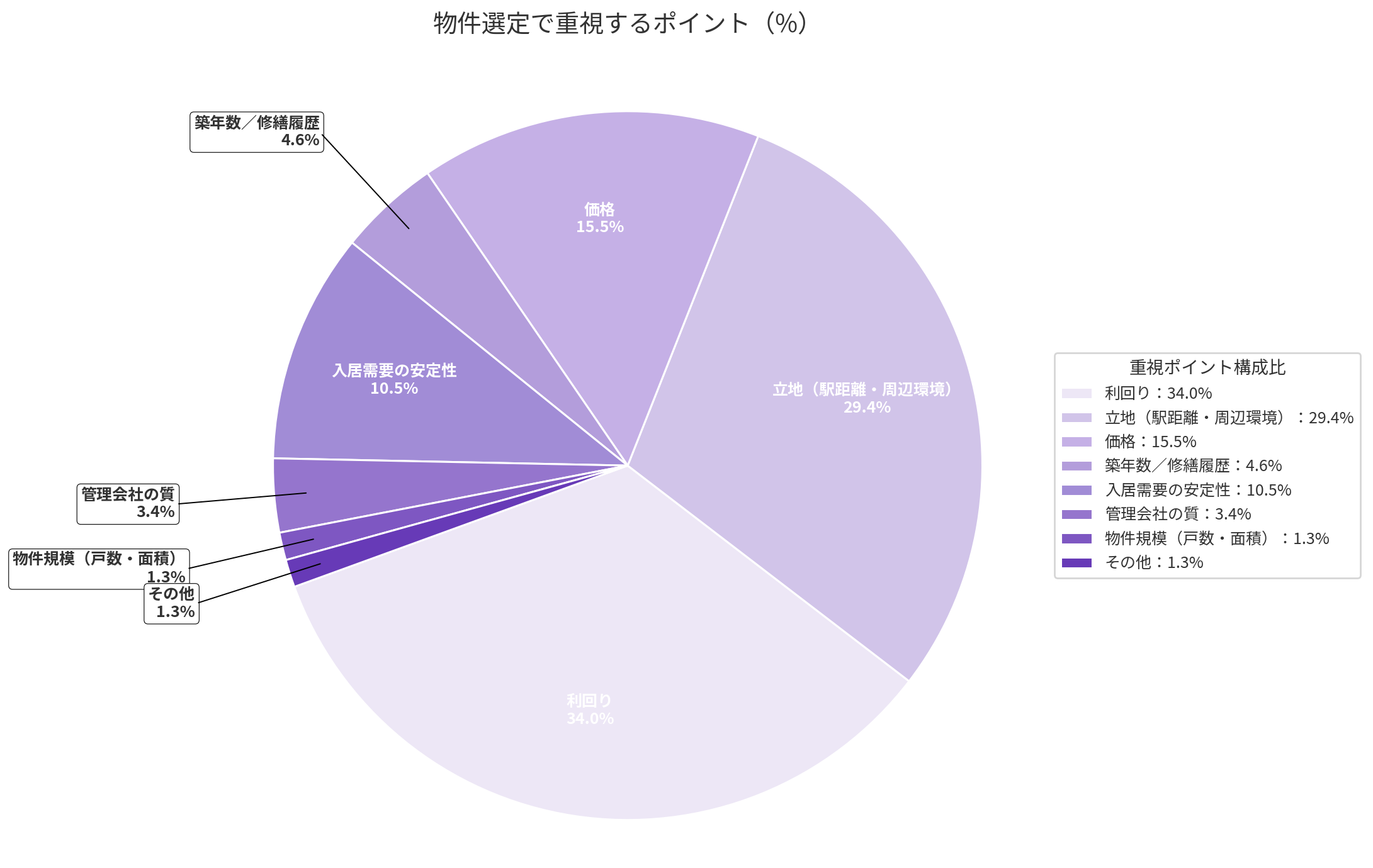 物件選びで重視するポイント