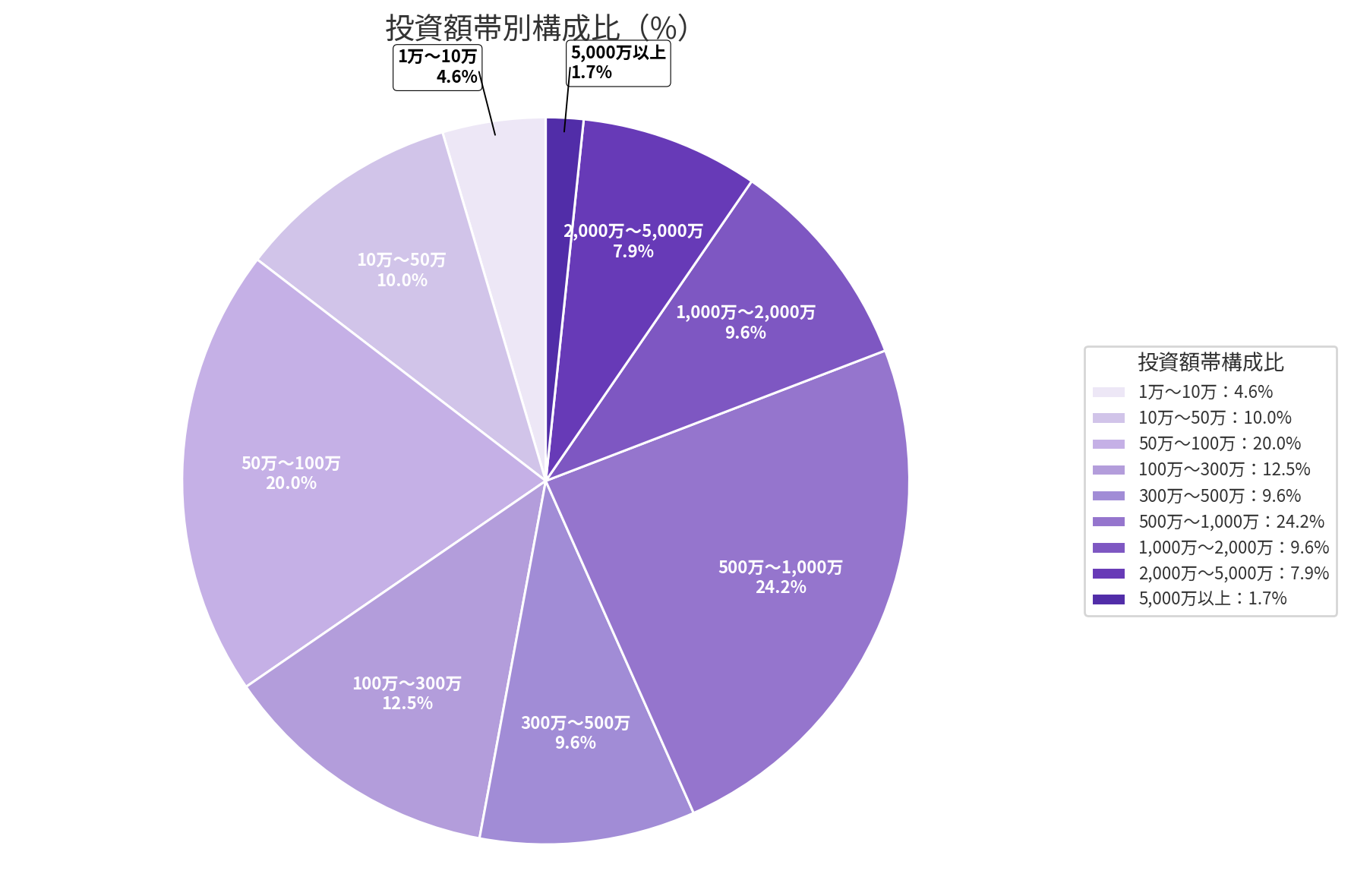 不動産投資の投資額