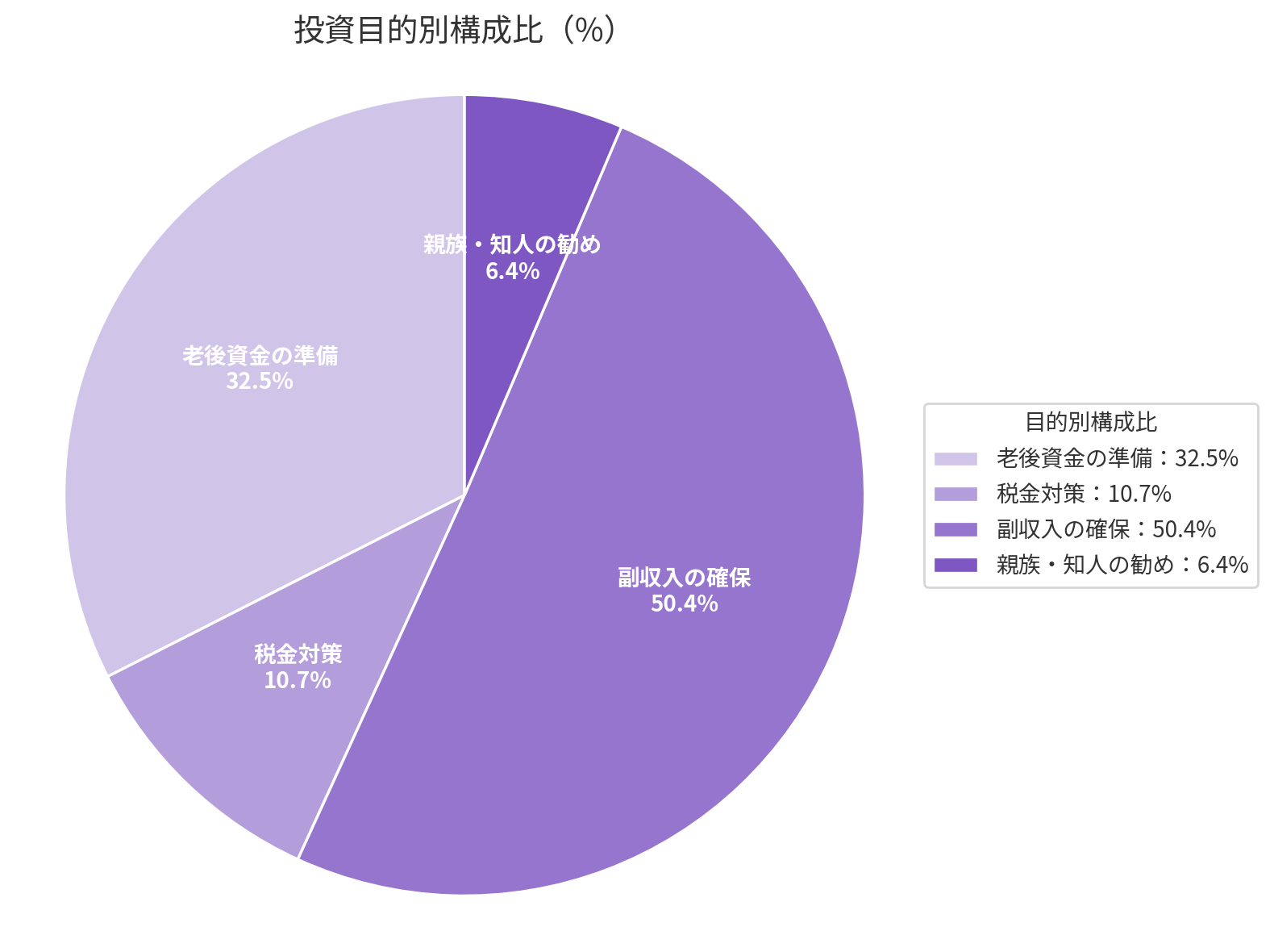 不動産投資を始めた理由