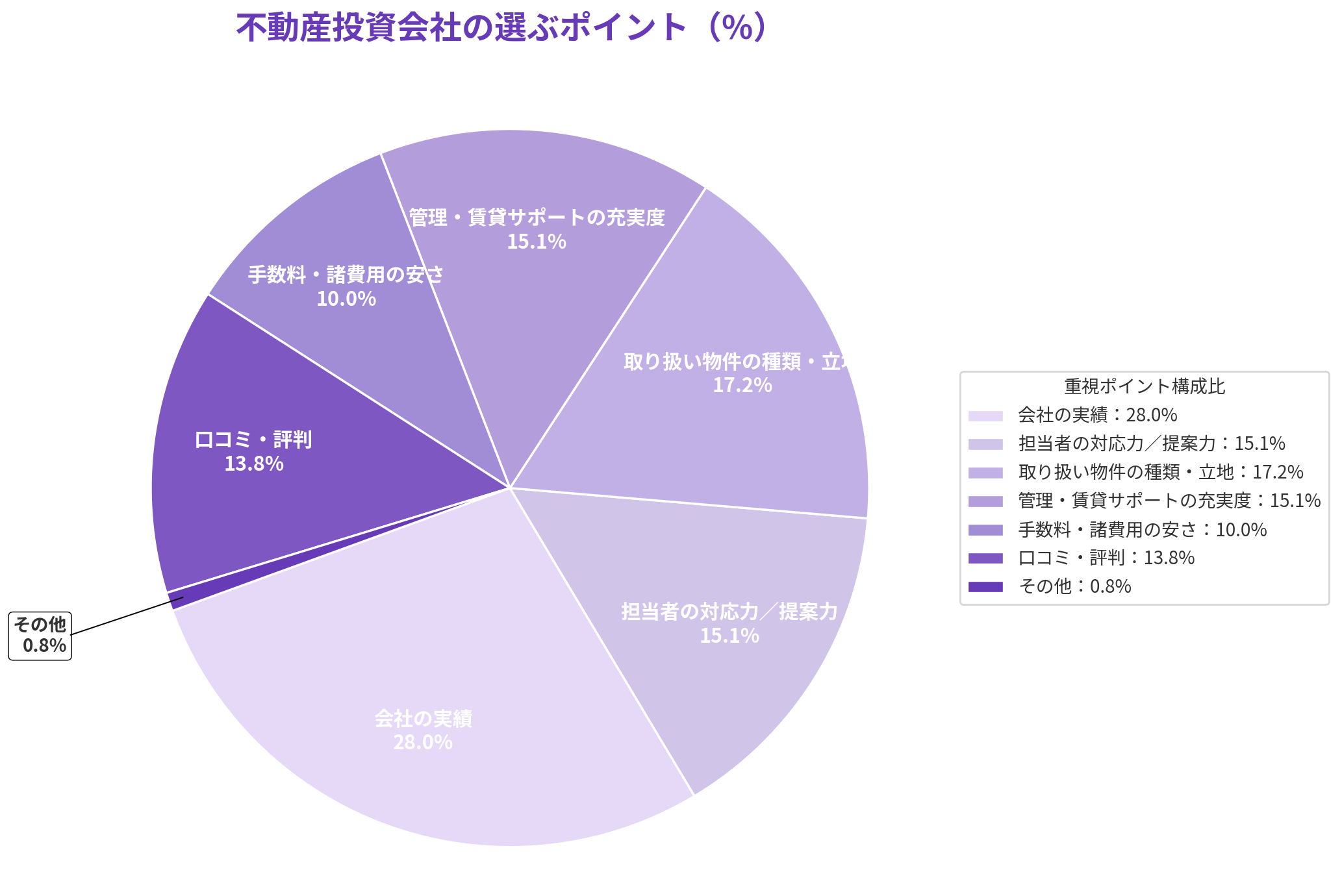 不動産投資会社を選ぶ際に重視したポイント