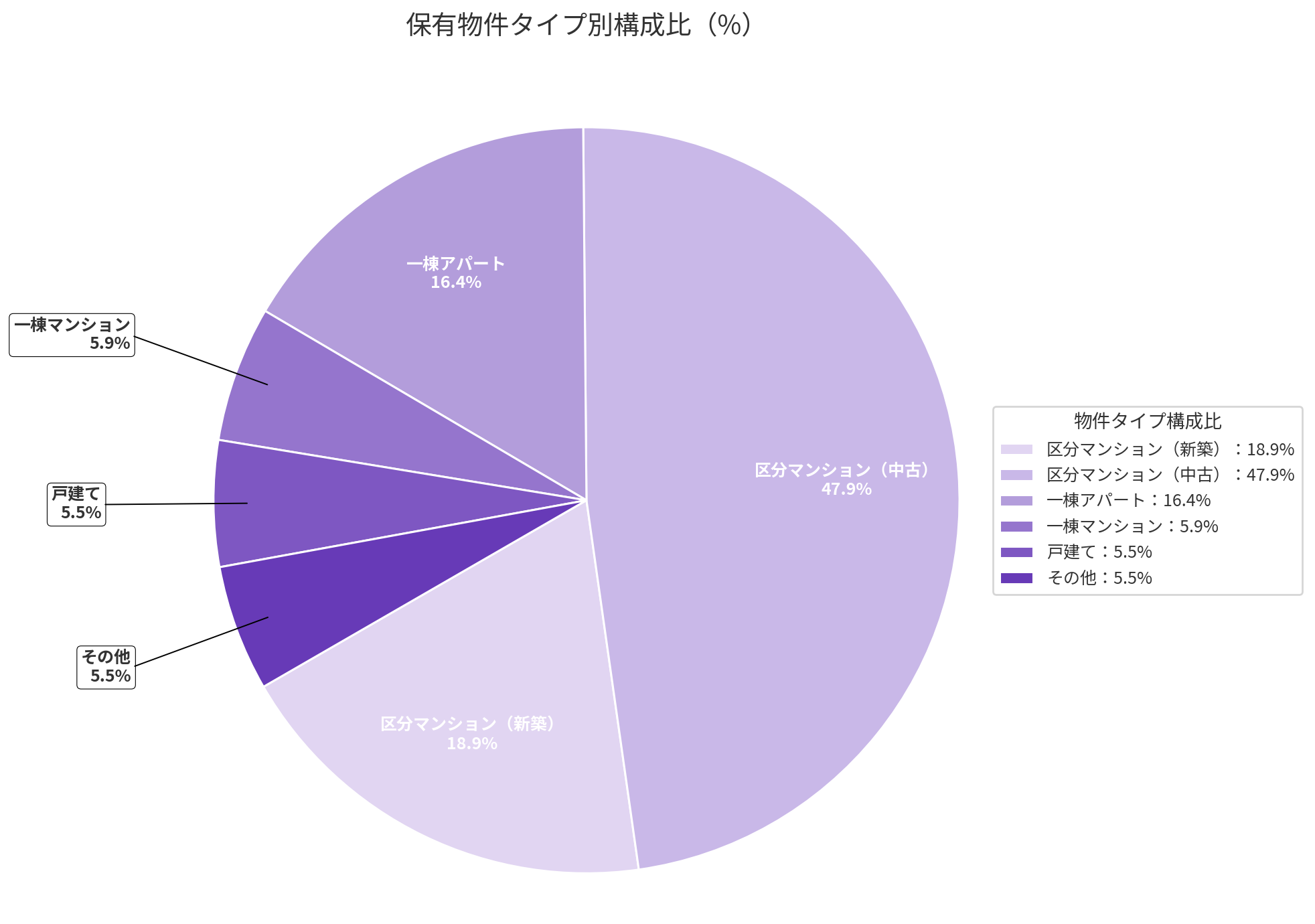 投資した物件の種類