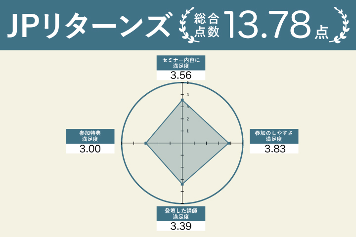不動産投資セミナーに関するJPリターンズのレーダーチャート