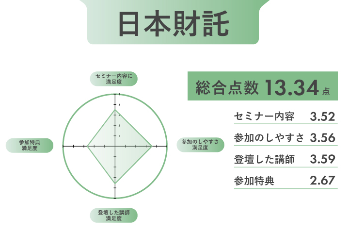 不動産投資セミナーに関する日本財託のレーダーチャート