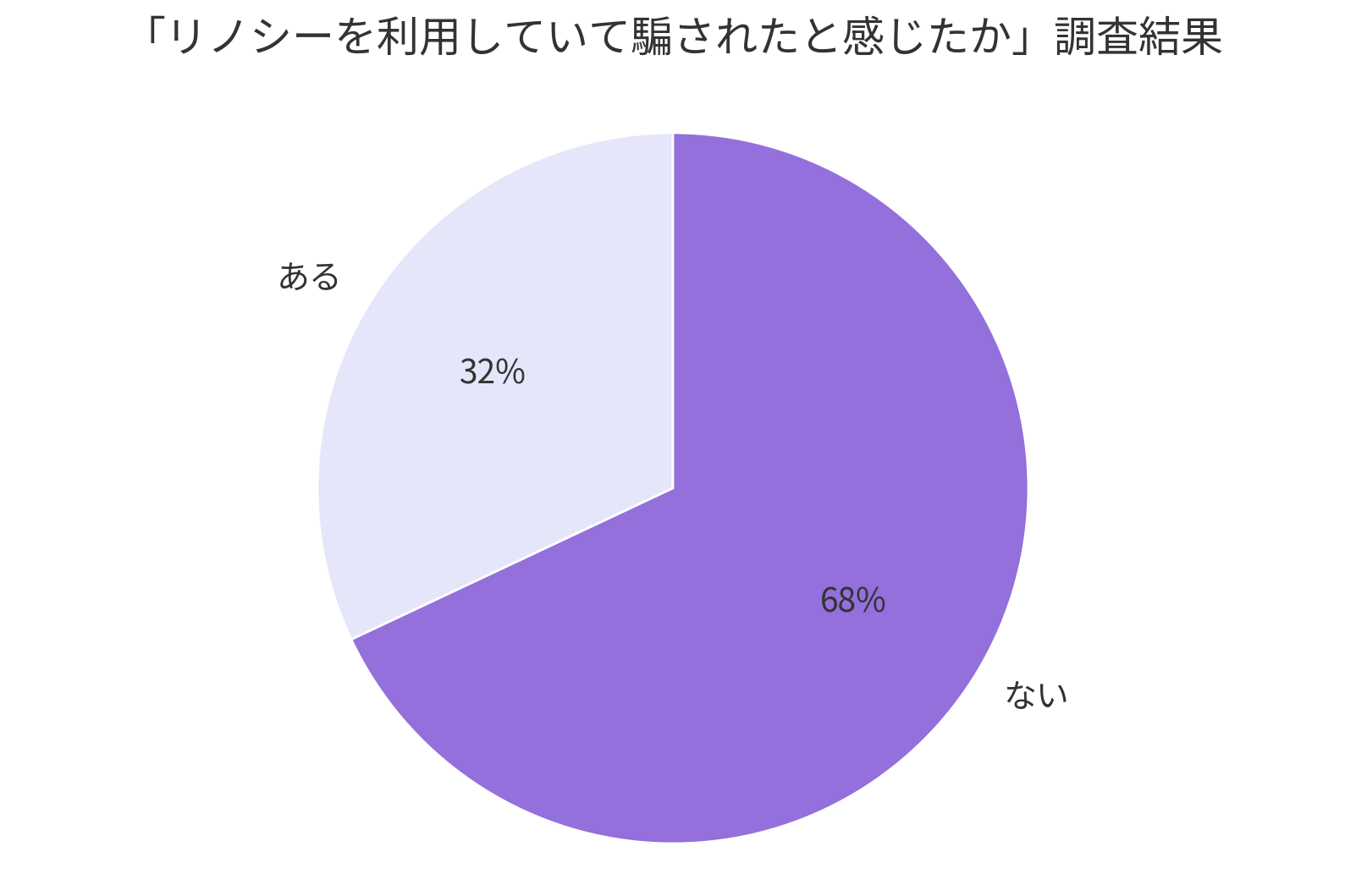 リノシーで騙されたと感じたかの調査結果