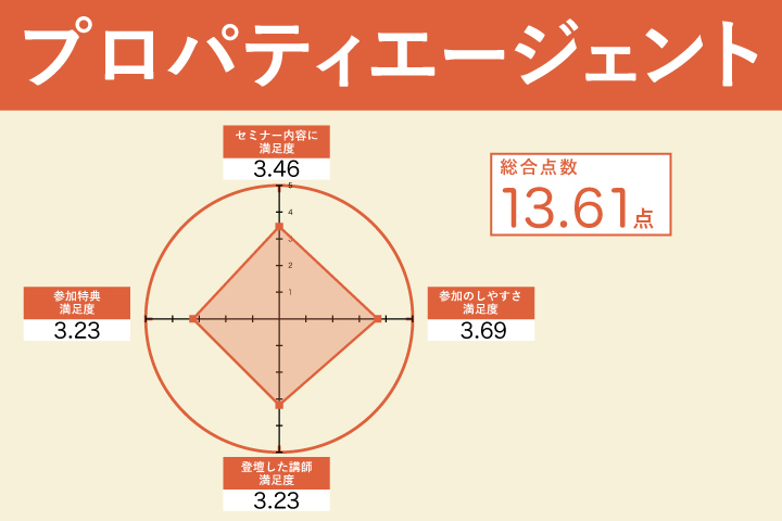 不動産投資セミナーに関するプロパティエージェントのレーダーチャート