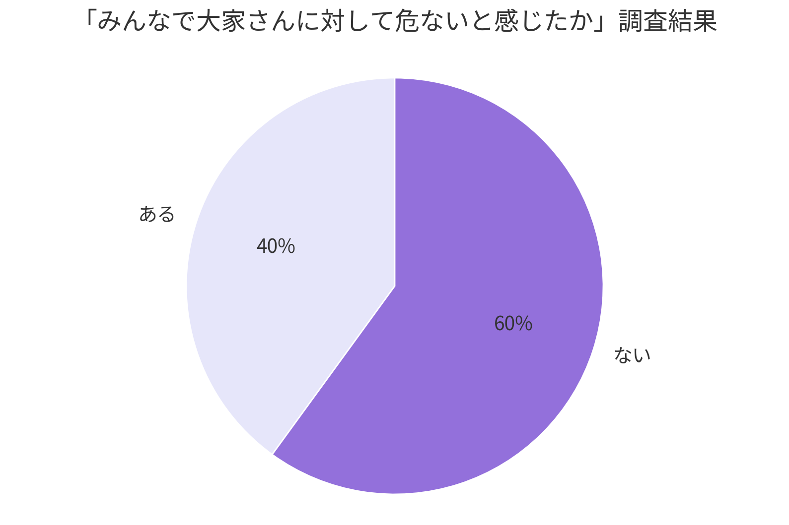 みんなで大家さんを危ないと感じたかの調査結果