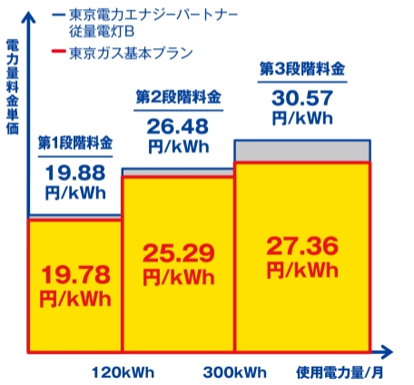 東京電力と東京ガスの電気の料金を比較したグラフ