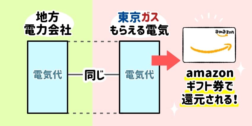 東京ガスのもらえる電気の料金プランの説明イラスト