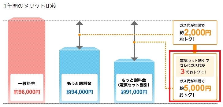 大阪ガス　電気セット割引の比較図