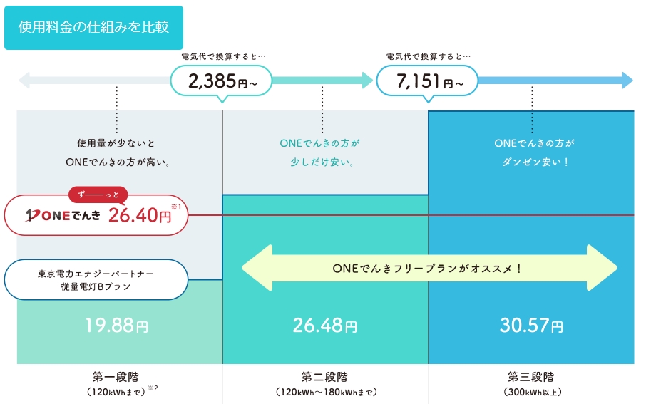 ONEでんきと東京電力の従量料金比較