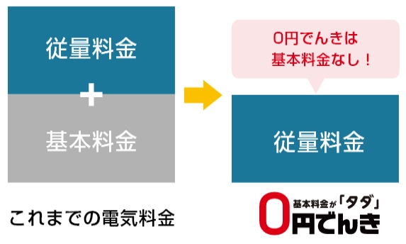 0円でんきの料金形態の説明イラスト