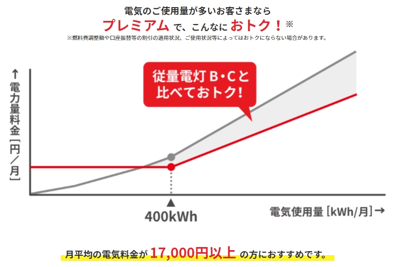 東京電力エナジーパートナー　プレミアムプランの比較グラフ