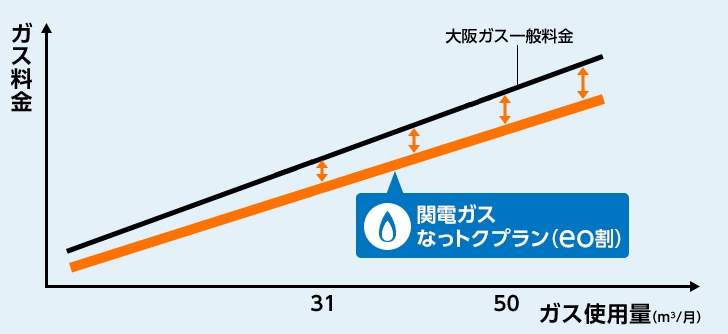 eo電気 ガスの割引比較グラフ