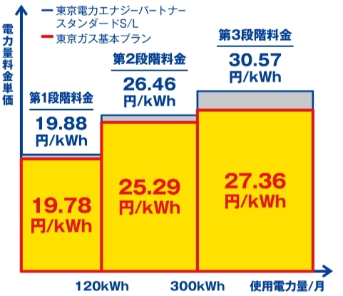 東京ガスの電気と東京電力の従量料金比較のイラスト