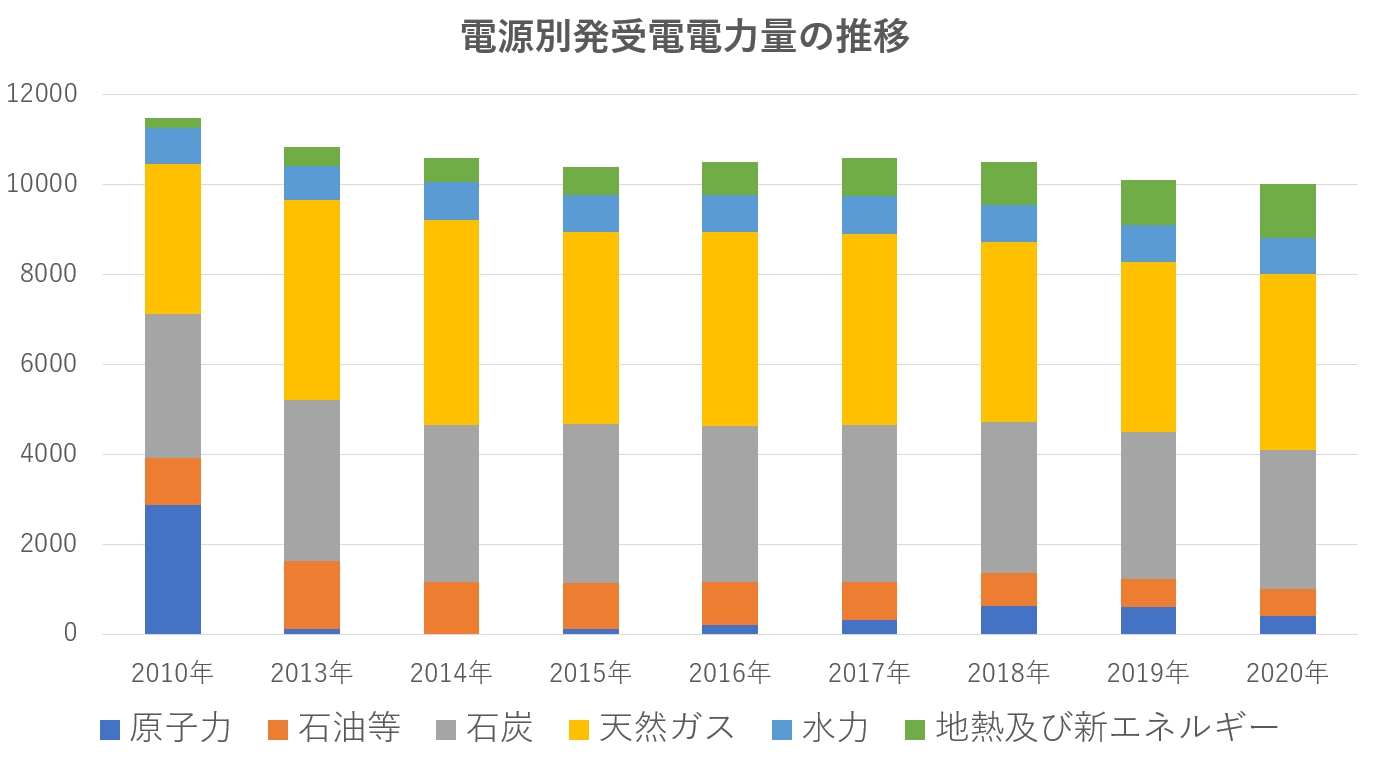 日本の電源別発受電電力量の推移グラフ