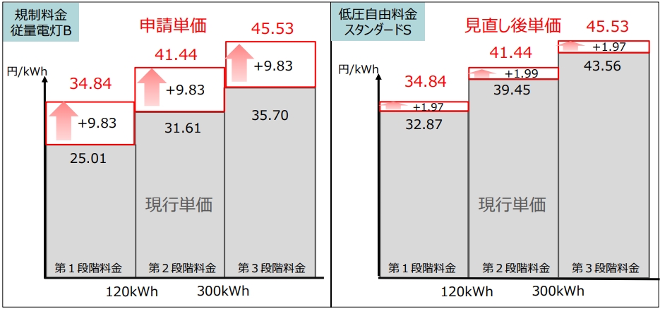 東京電力 値上げ後の料金単価比較グラフ