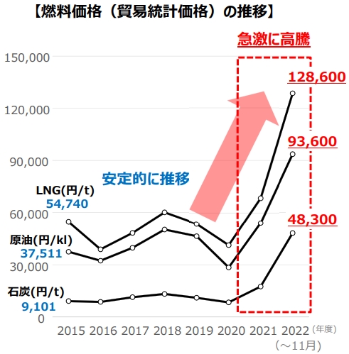 東京電力 燃料価格の推移グラフ