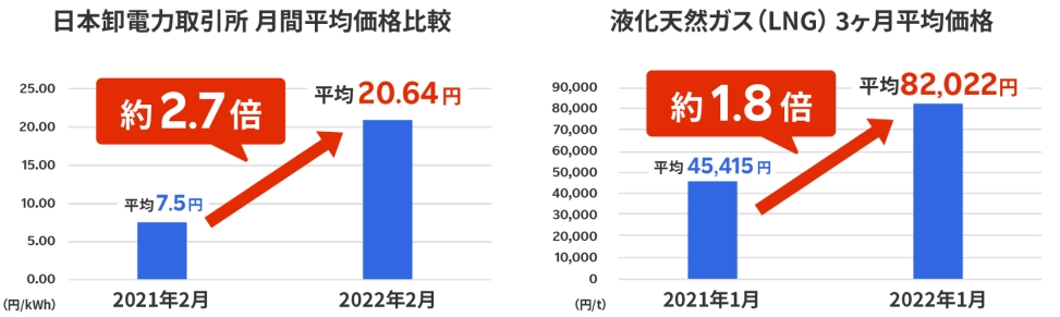 楽天でんき 日本卸電力取引所の価格と液化天然ガスの値上げグラフ