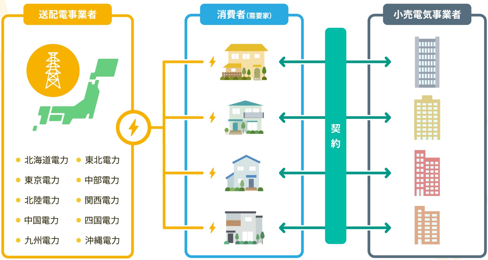 コレクトエナジーの送電線はこれまでと同じく「地域電力会社の送電線網」を活用