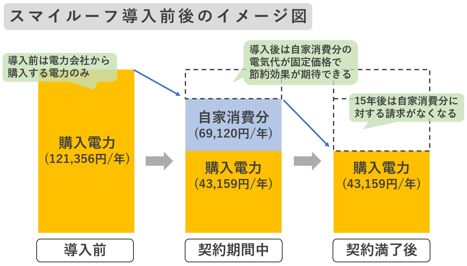 スマイルーフ導入前後のイメージ