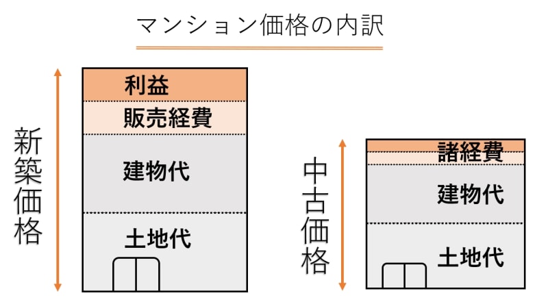 中古マンションの築年数は30 35年が買い時 寿命や耐震性などの注意点は