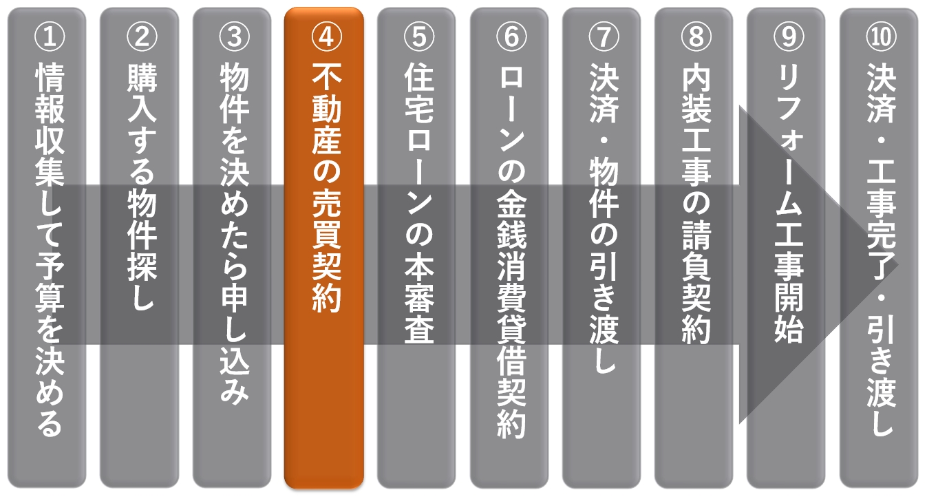 中古マンション購入の流れ10ステップ 手続きの期間や必要書類まで徹底解説