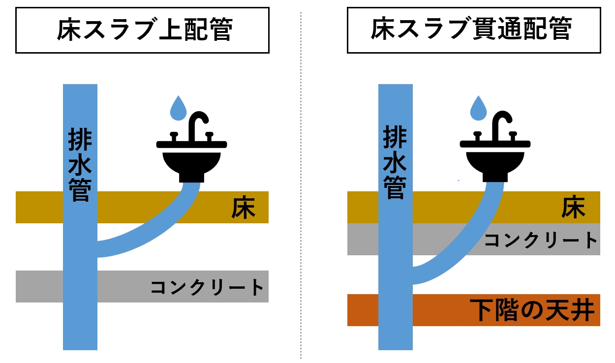 床スラブ上配管と床スラブ貫通配管の比較図