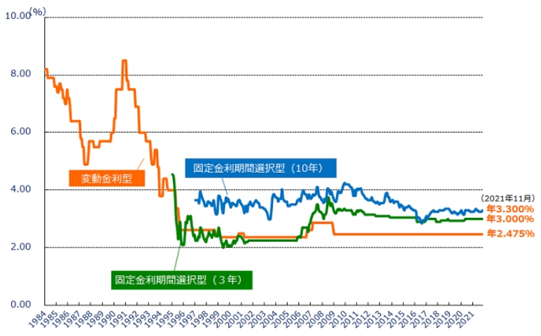 民間金融機関の住宅ローン金利推移(変動金利等)