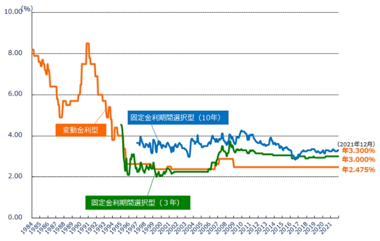 2021年12月の住宅ローン金利推移(変動金利等)